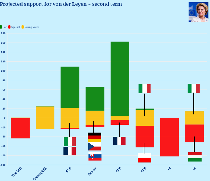 Diving into the race for #UrsulavonderLeyen's second term at the helm of the #EU Commission 🇪🇺 We've mapped out the landscape, but there's still much ground to cover with future #MEPs 🔎 👉Check out our most wanted info-pack on the #EP2024 elections: rb.gy/lmeiqy