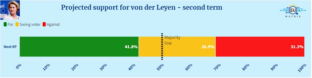 EumatrixEu's tweet photo. Diving into the race for #UrsulavonderLeyen's second term at the helm of the #EU Commission 🇪🇺

We've mapped out the landscape, but there's still much ground to cover with future #MEPs 🔎

👉Check out our most wanted info-pack on the #EP2024 elections: https://t.co/RetyZZGTKp https://t.co/uFjw8y7pfb
