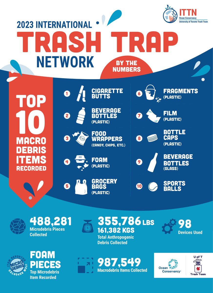 UofTTrashTeam's tweet photo. The 2023 International Trash Trap Network results are in! Check out our report below to see how local groups in the network worked hard #TrappingTrash to increase cleanup efforts last year, collecting both macro and microplastics from their local waterways and coastlines. https://t.co/a8Aco7jYkC