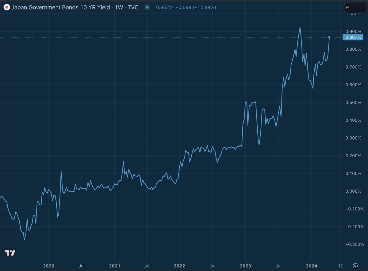 stackhodler's tweet image. The Yen carry trade is blowing up in front of us and #Bitcoin is trading above $71,000

Few understand this (mainly because it's nerdy as hell)

But it's a big deal.

And every investor should at least kind of get it to grasp what's really going on with their portfolio.

In…