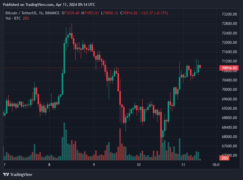 After a brief dip following U.S. CPI data indicating higher-than-expected inflation, #Bitcoin  bounces back, hitting $70,000 again. #InflationData #MarketResilience #CryptocurrencyTrends