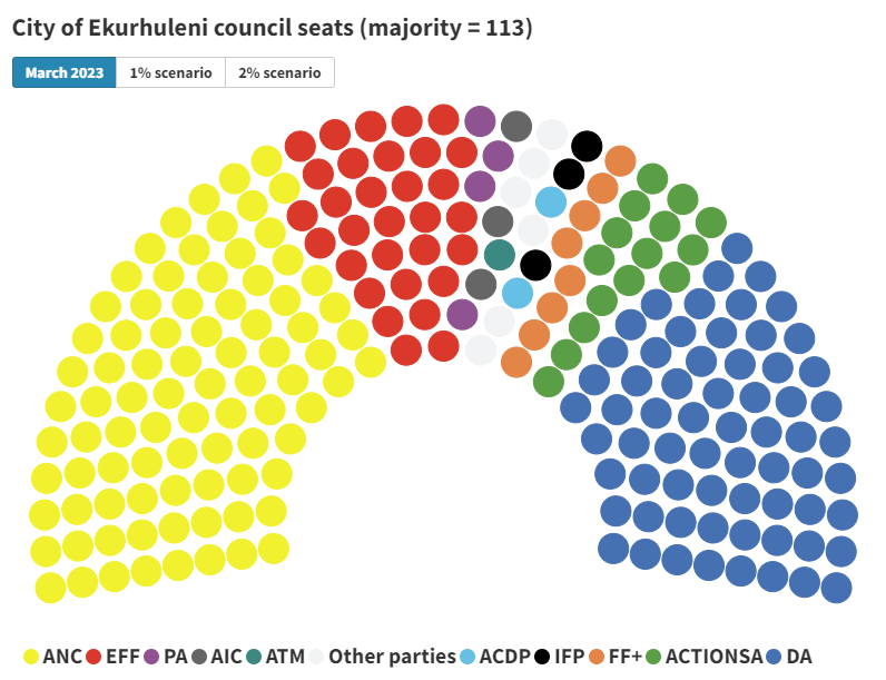 3rd_Republic's tweet photo. While #Ekurhuleni struggles to vote in a new mayor, here's a reminder of the seat allocation in council. (The interactive version is here
https://t.co/9KJy7gMgec)

ANC + EFF is a clear majority but the two parties haven't been able to work together. https://t.co/C807FPxzxT