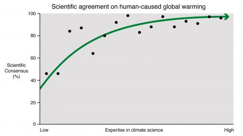'No hay consenso' Además, de que en su último informe el IPCC[1] dice que el cambio climático antropogénico es 'virtualmente cierto', el consenso científico es mayor al 9️⃣7️⃣%[2]. Pero lo mejor es que cuanto más expertise en ciencia climática se tiene, mayor consenso hay[3]