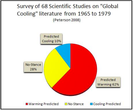 'En los 70 los científicos decían que nos íbamos a una Edad de Hielo' La realidad es que tan solo el 10 % de los estudios entre el 1965-79 lo decían, mientras que por aquel entonces ya había un 62 % de estudios que hablaban de calentamiento global[4ab]