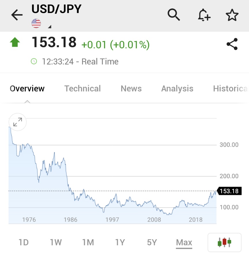 ⚠️ BREAKING: *JAPAN'S YEN WEAKENS PAST 153 LEVEL VERSUS U.S. DOLLAR TO HIT LOWEST SINCE 1990 $JPY $USD