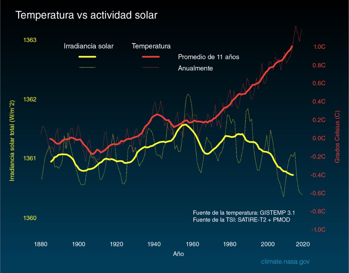 'Es el Sol' No, mi panita, lo siento.  Parece la gráfica de salario y precio de la vivienda, pero no, es la temperatura terrestre aumentando sin correlación (ni causalidad) con la irradiancia solar [5]