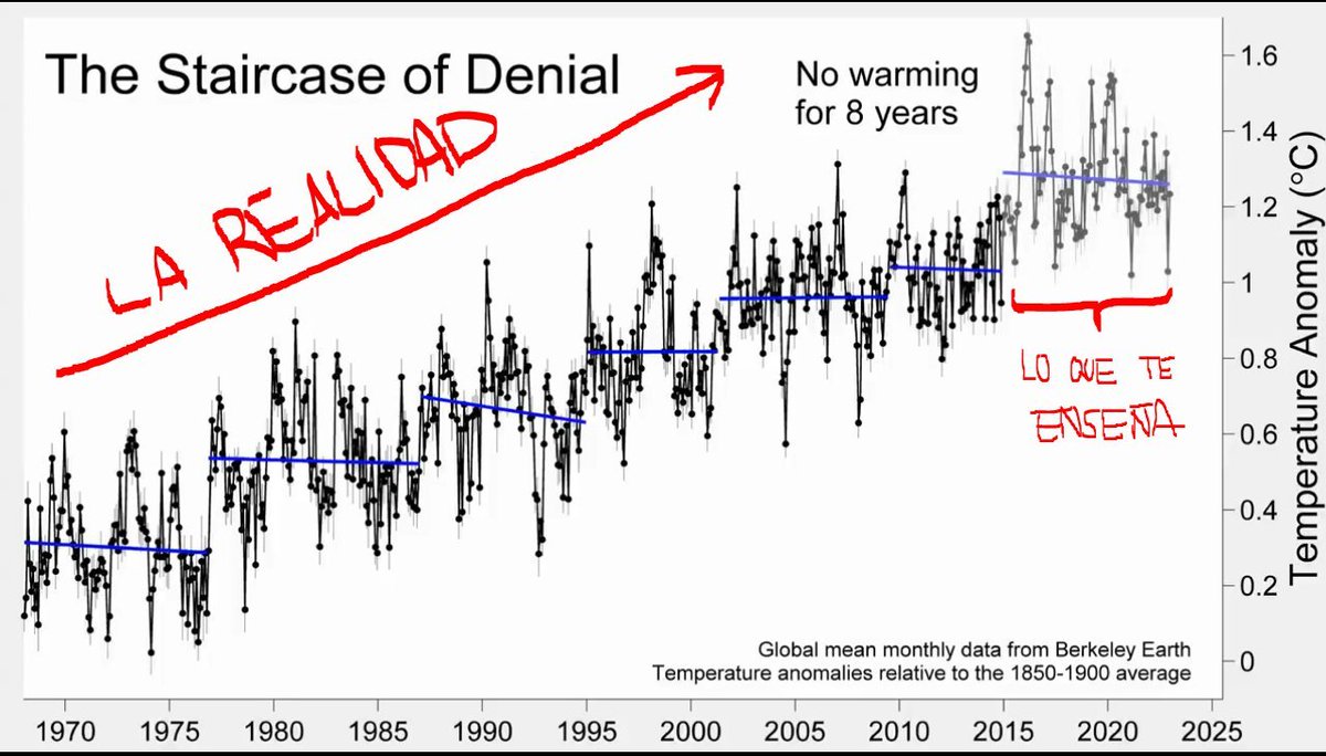 'No ha habido calentamiento global en los últimos 8 años' El calentamiento global es una tendencia, no es una línea recta. Lo gracioso es que llevan utilizando esta técnica DÉCADAS [7]