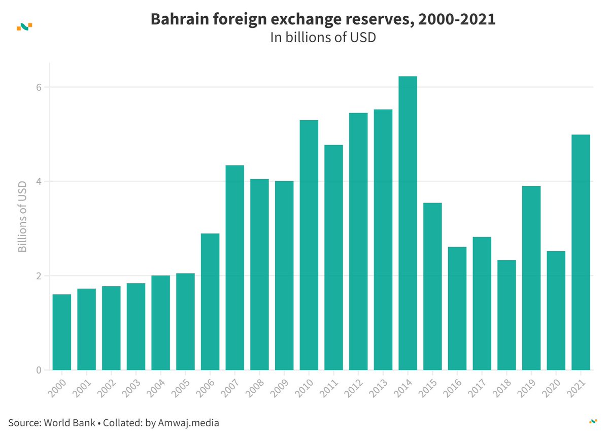 #DailyData from @amwajdata | 🇧🇭 Bahrain foreign exchange reserves (billions of USD) 💰 2000: 1.61 💰 2005: 2.05 💰 2010: 5.30 💰 2015: 3.55 💰 2021: 4.99 Learn more 👉 amwaj.media/data/country/b… #Bahrain #ForexReserves #Economy 💰📊