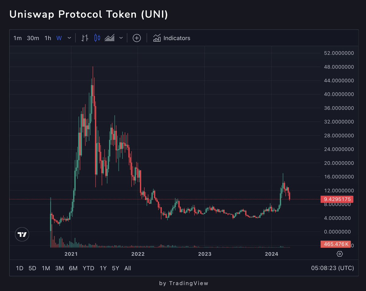 Are you buying $UNI on this dip?