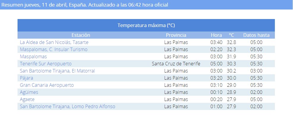 Durante esta madrugada se han registrado temperaturas muy altas en #Canarias, superiores a 30 ºC en algunos casos. Ya el día 10 el calor fue intenso para esta época del año (hasta 34 ºC en puntos de Gran Canaria) Además, como captó nuestra webcam de @AEMET_Izana, hubo #calima.