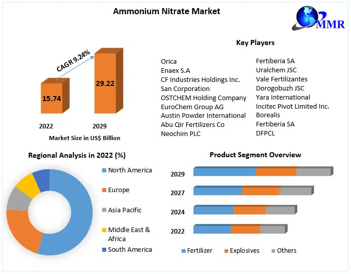 maximizemarketresearch.com/market-report/…

Ammonium Nitrate Market was valued at US$ 15.74 Bn. in 2022 and it is expected to reach US$ 29.22 Bn. by 2029, at CAGR of 9.24% throughout the forecast period.

#AmmoniumNitrate
#Fertilizer
#Explosives