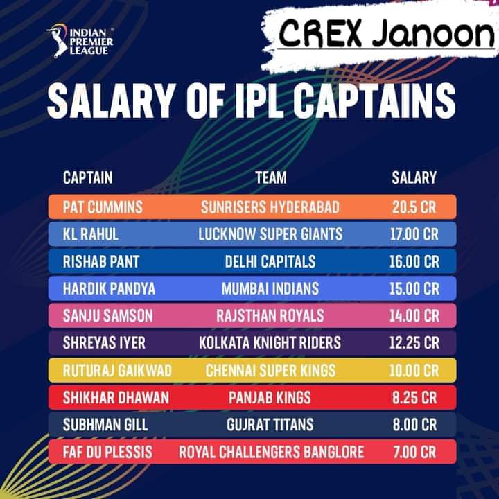 Salary Of IPL Captains
2024 

#crex
#ipl 
#ipl2024 
#T20 #T20Cricket 
#PatCummins #klrahul #rishabpant #hardikpandya 
#SanjuSamson #shreyasiyer #ruturajgaikwad #ShikharDhawan 
#subhmangill #fafduplessis #cricket #cricketnews