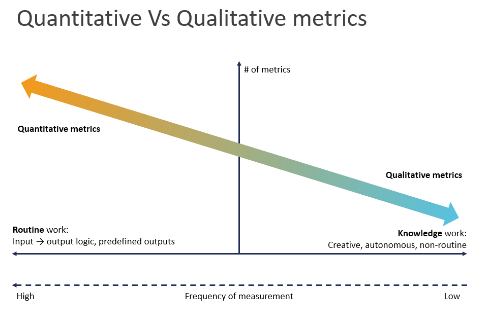 The asymmetry of the quantitative and qualitative metrics.