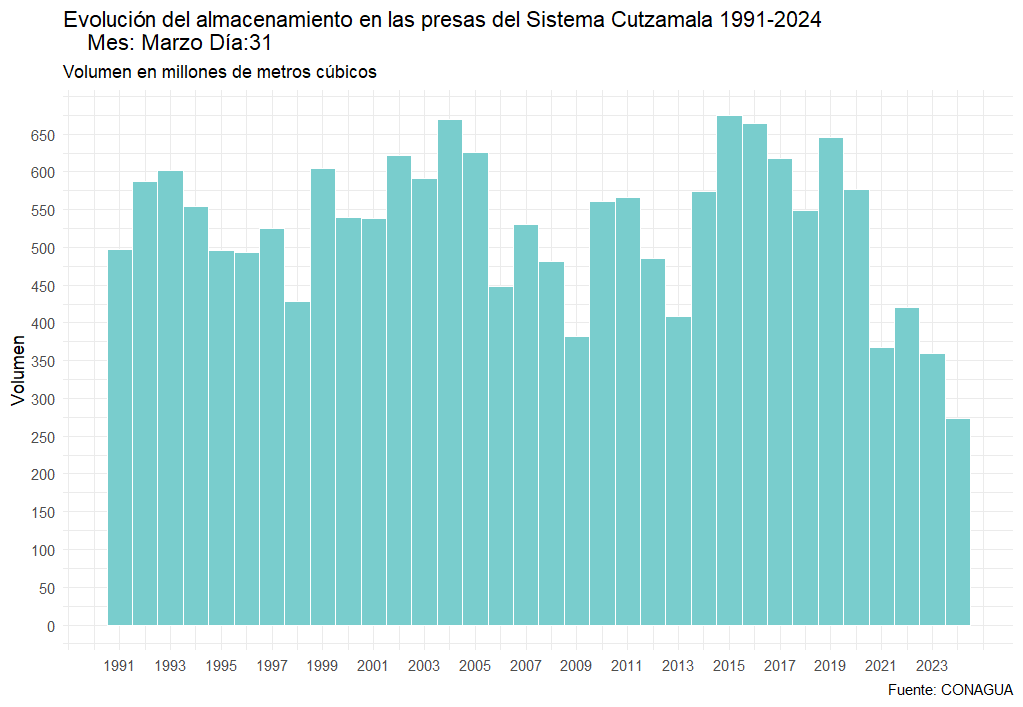 OrozcoGCaro's tweet photo. Otra vez posteando tarde! #Day9 #MajorMinor #30DayChartChallenge 

El nivel de almacenamiento en las presas del sistema #cutzamala al 31 de marzo del 2024 fue el más bajo para el mismo día y mismo mes desde 1991.

https://t.co/jfDJ8uM7Pg https://t.co/g3RXs3jihX