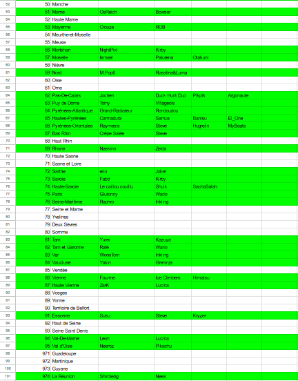 Ok les gens on est a 55% de complétion du Pokedex des meilleurs joueurs de chaque département français.