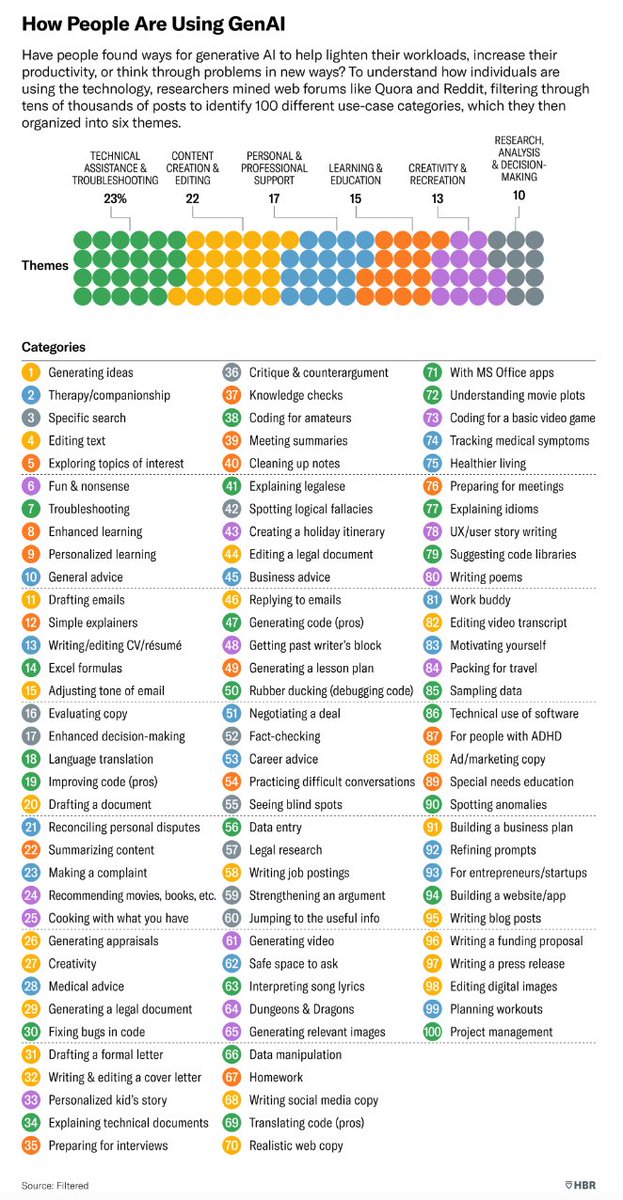 How People Are Really Using GenAI ow.ly/uIjC50R3S3K by <a href="/MarcZaoSanders/">Marc Zao-Sanders</a> <a href="/Filtered_Tech/">Filtered</a>

#GenAI #FutureOfWork #HR #Culture