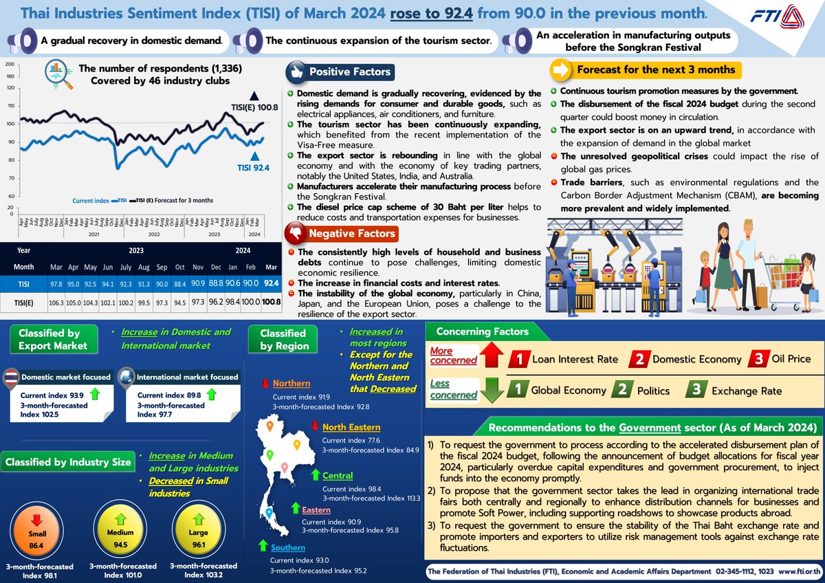 The Federation of Thai Industries (FTI)'s industrial sentiment index increased to 92.4 points in March from 90 in February, driven by tourism recovery and export expansion. According to the FTI, exports to major trading partners such as the US, India, and Australia performed…