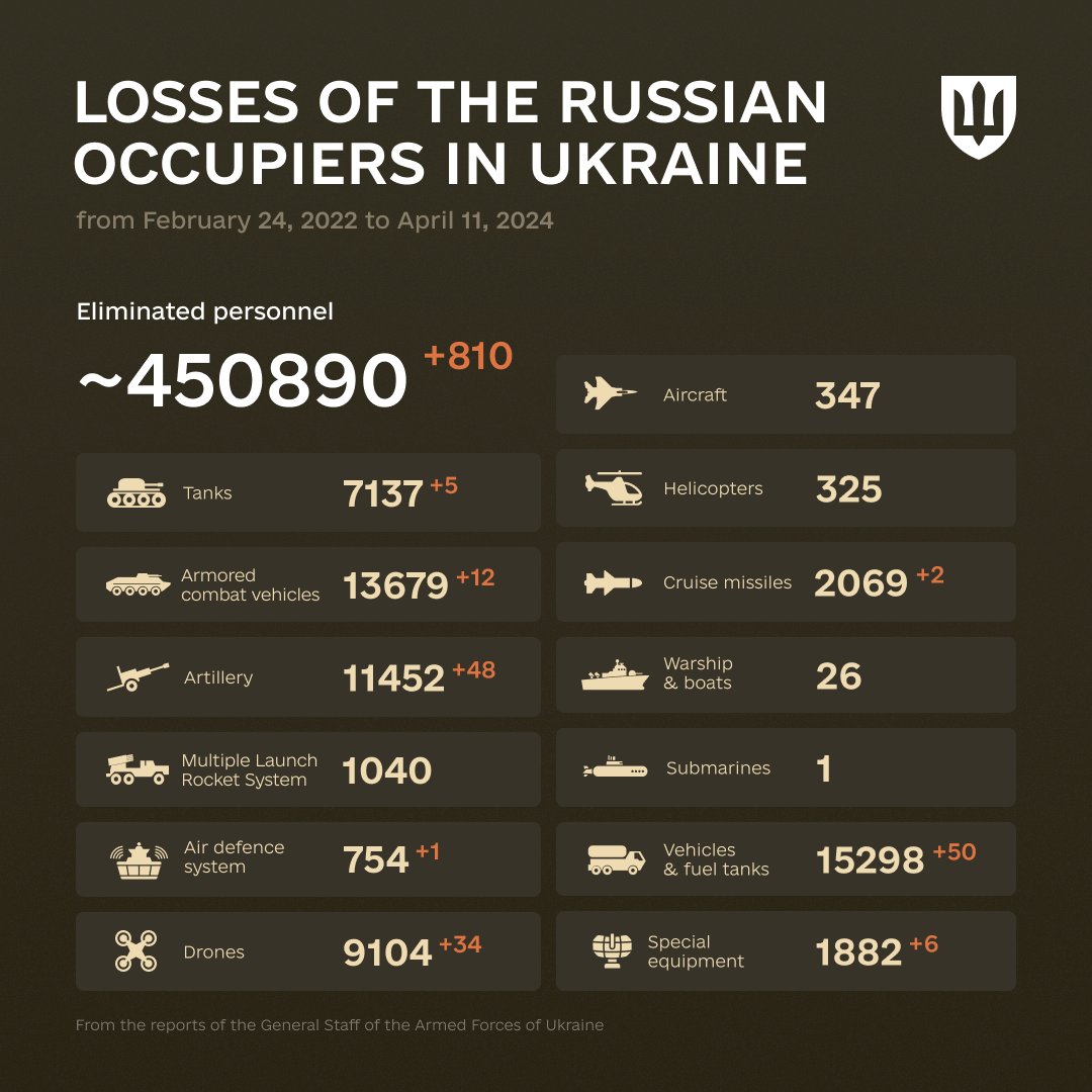 'Principles, convictions and motives are neither sold nor bargained for!' Joseph Pulitzer The combat losses of the enemy from February 24, 2022 to April 11, 2024.