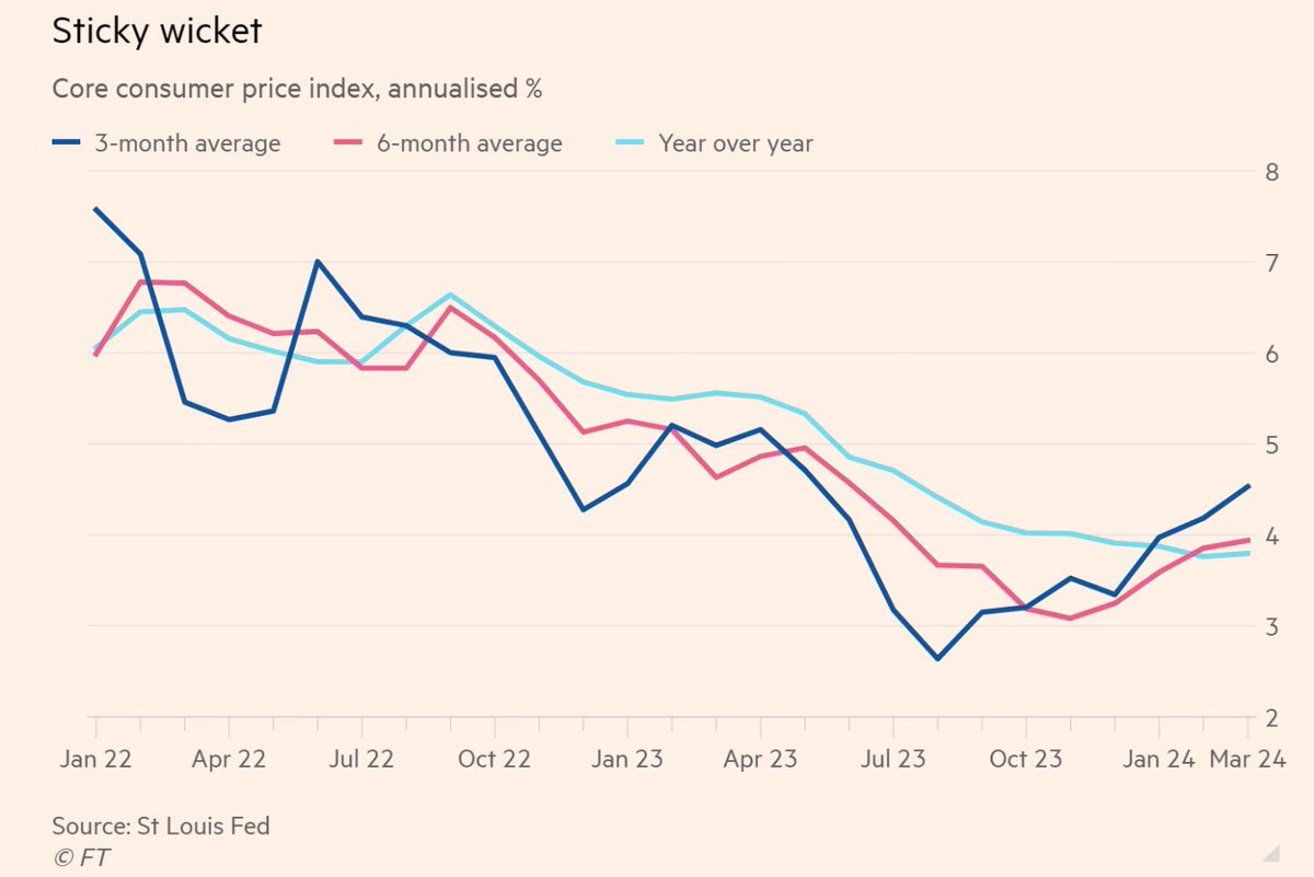 US inflation is not going quietly, by @rbrtrmstrng and @EthanYWu ft.com/content/282560… @ft