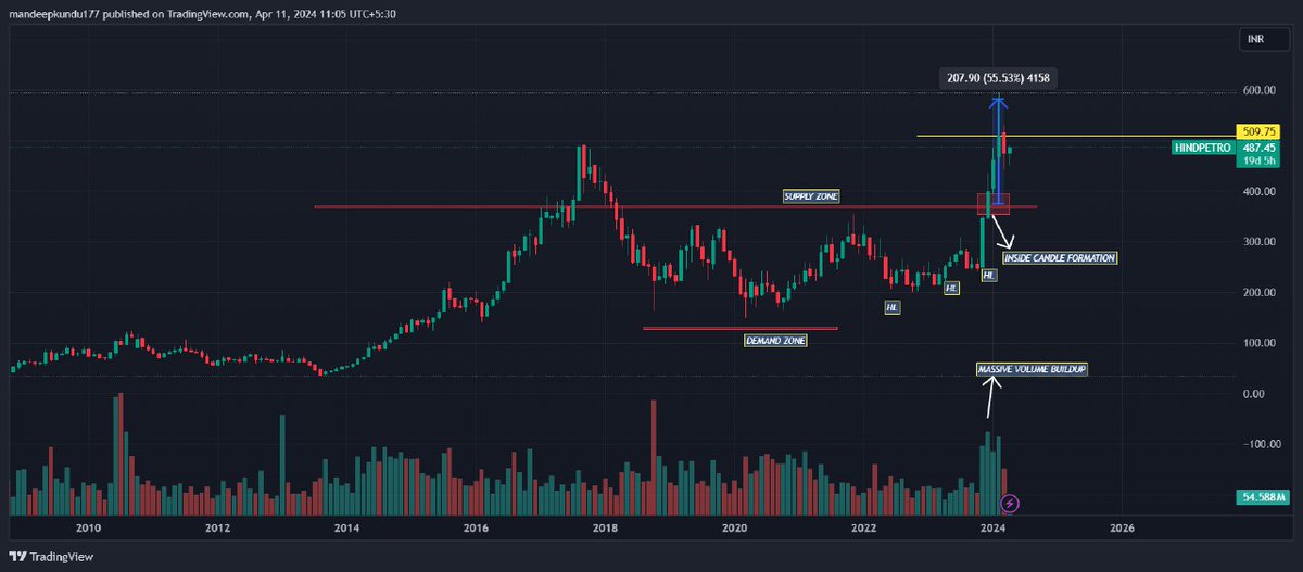 TARGET DONE 

MADE A HIGH IF 595 

FROM 400 ✅✅✅

#HINDPETRO