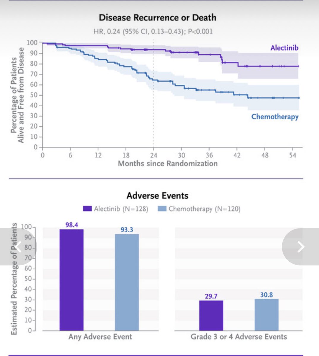 🫁ALINA: Adjuvant alectinib significantly improves 2-year disease-free survival in resected ALK-positive NSCLC patients (stage IB, II, IIIA) vs. platinum-based chemo: 93.8% vs 63.0% (stage II/IIIA) & 93.6% vs 63.7% (ITT). 🫁Highlights potential shift in post-surgery treatment…