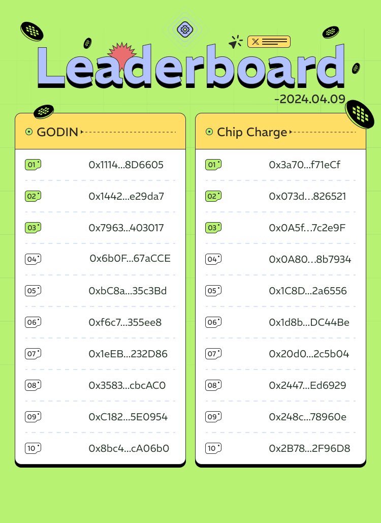🏆 The xData Leaderboard for April 9th is here! 🚀 Check out the top performers in Godin and Chip Charge! 🌟 Keep up the amazing work and aim for the top spot! Remember, every Godin and Chip Charge brings you closer to victory! 💪 #xData #Leaderboard #chip #Wafers #📈🥇