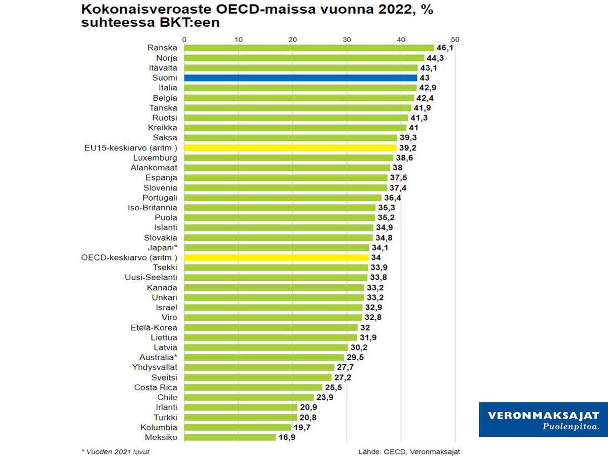 Miten Suomi on onnistunut yhdistämään yhden maailman korkeimmista veroasteista nopeaan julkiseen velkaantumiseen, alati rapistuviin palveluihin ja 16 vuoden olemattomaan talouskasvuun?