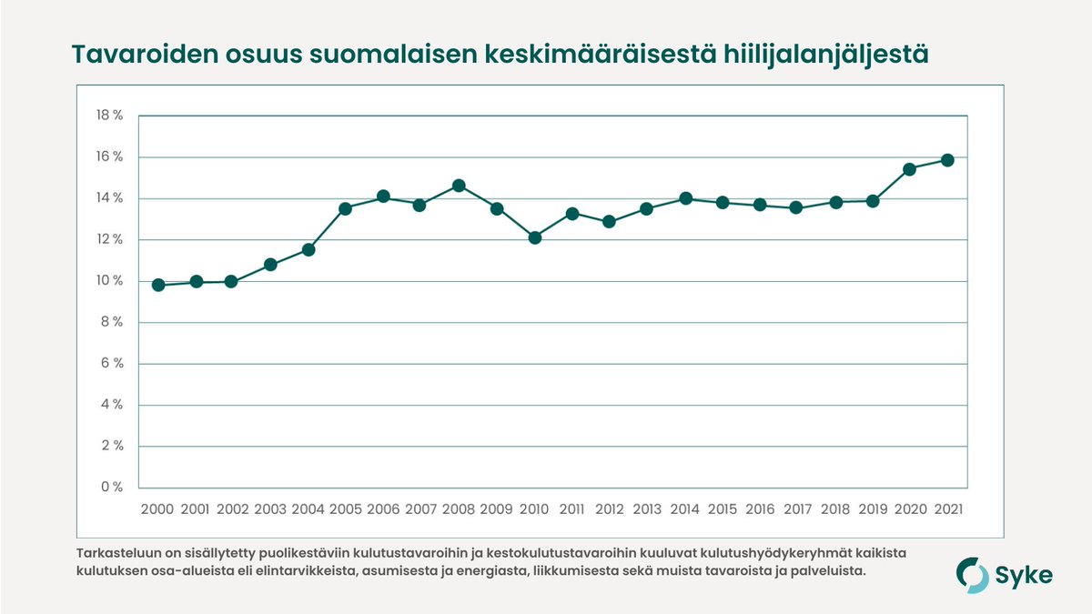 Huolestuttavaa on, että osa tuotannossa saavutetuista päästövähennyksistä menee lisääntyneen kulutuksen päästövaikutuksien kattamiseen, koska samaan aikaan suomalaisten kulutus on kasvanut.Erityisesti tavaroiden osuus suomalaisten hiilijalanjäljestä on kasvanut. #ylikulutuspäivä