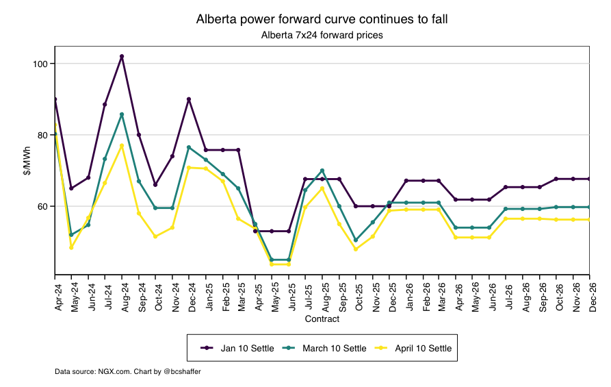 Alberta's power price outlook continues to fall. e.g. August 7x24 forward contract has fallen from over $100/MWh in January, to $85 a month ago, to $78 today. Note: most of the drop pre-dates the govt's market redesign announcement, but has continued since.