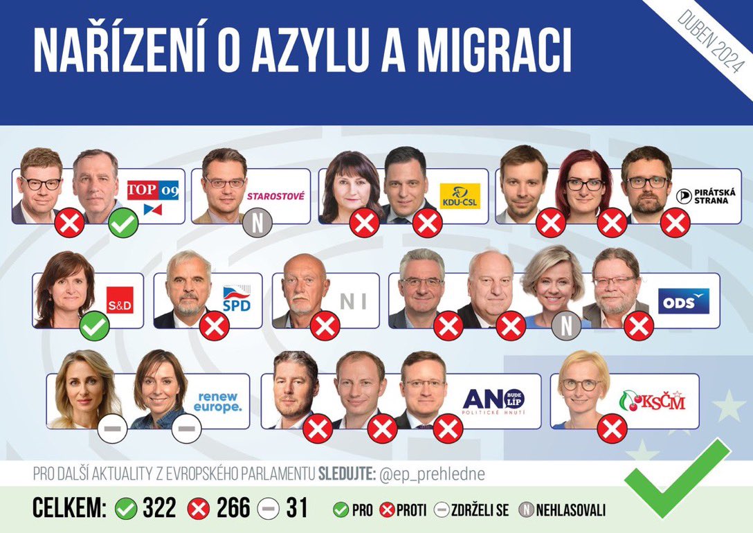 Tomuhle při nejlepší vůli nerozumím. Jestliže premiér @P_Fiala a jeho 1.místopředseda @Vit_Rakusan označují schválení migračního paktu za “obrovský úspěch a dobrou zprávu” proč europoslanci všech vládních stran hlasovali proti? Oni se nechtěli na tom obrovském úspěchu podílet?