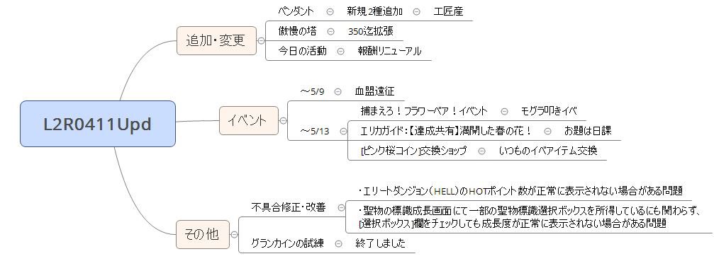 本日のアプデまとめ
リアル立て込んでて読み込みが遅れましたが、読み込みながら「これまとめ要る？」と自問自答するくらいの薄さです

遠征頑張りましょう
＃リネレボ