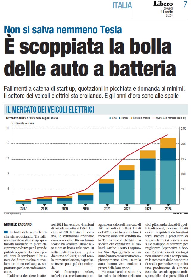 È scoppiata la bolla delle auto a batteria Fallimenti a catena di start up, quotazioni in picchiata e domanda ai minimi: il settore dei veicoli elettrici sta crollando. E gli anni d’oro sono alle spalle