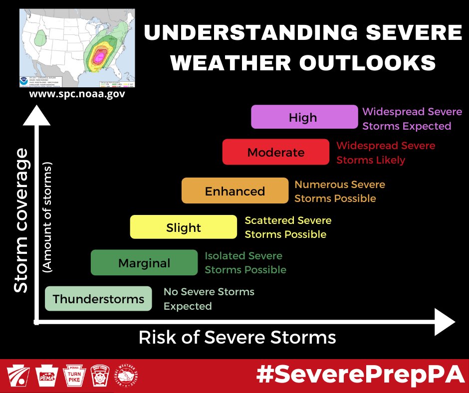NWS State College (@nwsstatecollege) on Twitter photo Severe Weather Awareness Week: Did you know the <a href="/NWSSPC/">NWS Storm Prediction Center</a> issues severe weather outlooks every day? They highlight regions where severe thunderstorms are possible along with the amount and intensity of storms. You can find these outlooks at spc.noaa.gov! #SeverePrepPA Severe Weather Awareness Week: Did you know the <a href="/NWSSPC/">NWS Storm Prediction Center</a> issues severe weather outlooks every day? They highlight regions where severe thunderstorms are possible along with the amount and intensity of storms. You can find these outlooks at spc.noaa.gov! #SeverePrepPA