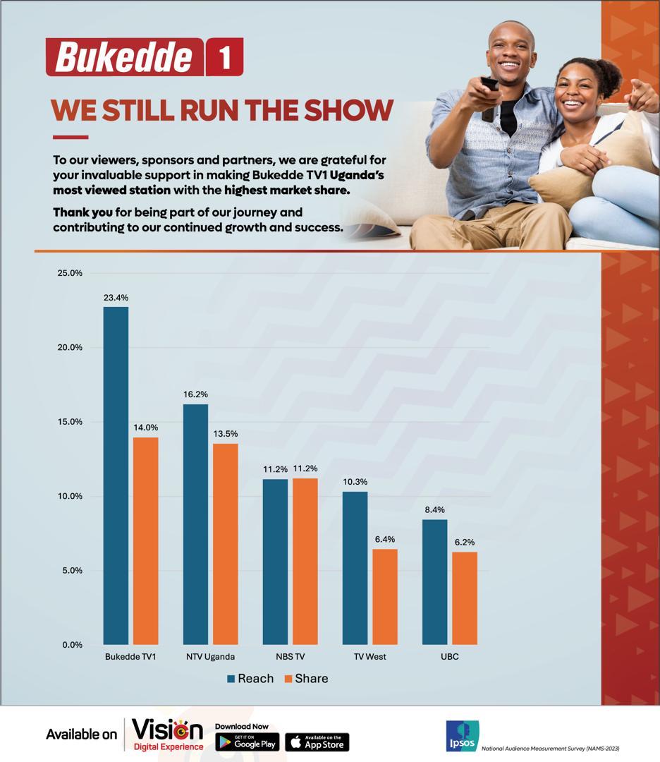 @bukeddetv is Uganda's Number One TV station. Latest National Audience Measurement Survey (NAMS) by @Ipsos shows Bukedde tops in reach and share. Immense gratitude to partners & audiences who have kept us top for years. @newvisionwire @bukeddeonline @LoTukahirwa #VisionUpdates