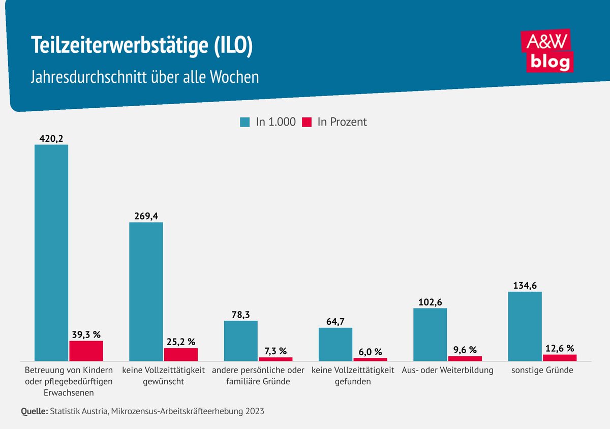 Carina Altreiter hinterfragt in ihrem aktuellen Beitrag die Unterscheidung zwischen freiwilliger und unfreiwilliger #Teilzeit und analysiert, wie sie politisch von konservativer und wirtschaftsliberaler Seite instrumentalisiert wird: awblog.at/Frauen/Skandal…