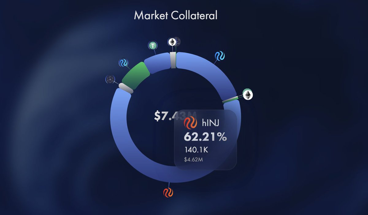 The proportion of hINJ in @neptune_finance's total market collateral has already exceeded 62%, amounting to $4.62 million worth of collateral. The adoption of $hINJ will significantly grow the entire @injective ecosystem.