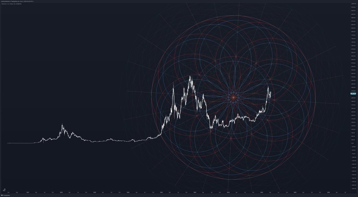 csa3dcom's tweet photo. #Ethereum #GeoCharting #SacredGeometry https://t.co/h5ashVddDx