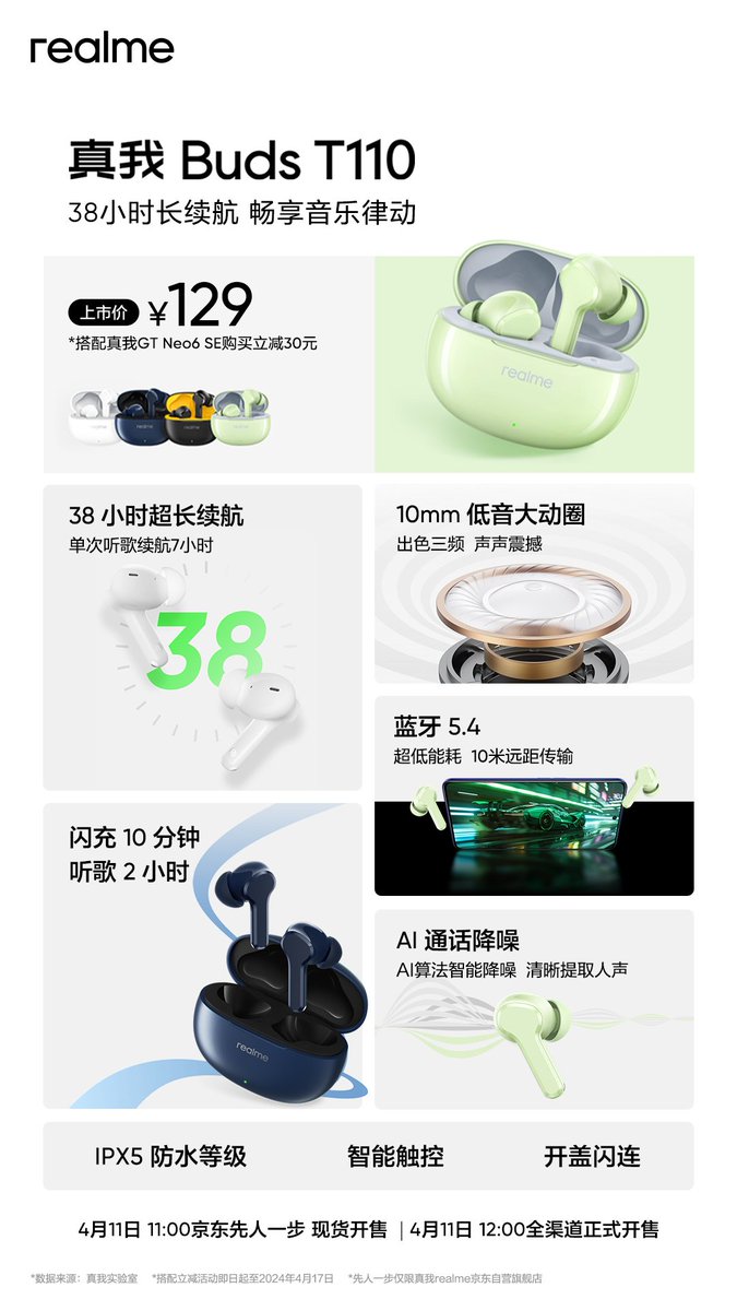 #RealmeBudsT110 launched in China.

Specification:

- 10mm Large Dynamic Coil
- 38 Hours Long Battery Life
- 10 Min Charge = 2 Hrs Listening
- Bluetooth 5.4
- AI Call Noise Reduction
- AI ENC Support
- IPX5 Water Resistance
- Smart Touch & Controls
- Open Lid Flash

Price: ¥129