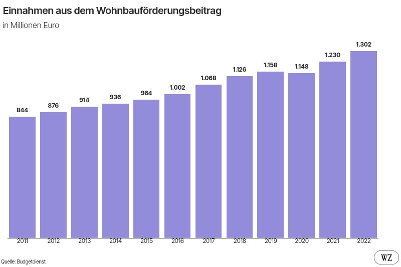 „Keine Zweckbindung“, das sagt sich so leicht. Aber diese zwei Charts muss man im Kopf erst einmal zusammenbringen, ohne dass sich ein gewisser Zorn aufbaut. Aus meinem WZ-Newsletter: atip7.r.sp1-brevo.net/mk/mr/sh/1t6AV…