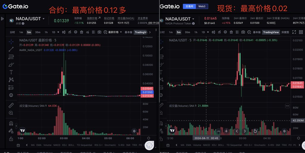 ost2028's tweet photo. @gate_io @CoalMiner444 @SiJiaCileddug @winterus04 @JawadHamouhadi @VLotMaine @danielsamuel_et @hon_404 @0123enaj @snowingshoes @ArvindRockerfe1 这样的恶意操纵价格插针，合约现货差价大于六倍，严重偏离的情况不管不顾么？平台对合约没有任何保护和止损？ https://t.co/ciDNrtzVd2
