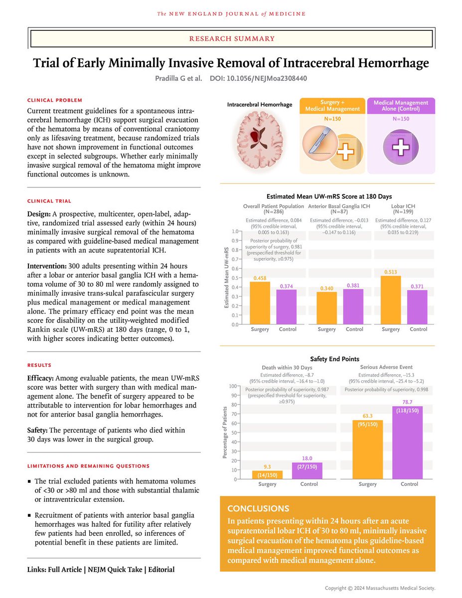 ‼️ For ICH <24 hrs, #ENRICH RCT showed especially for lobar ICH, minimally invasive hematoma evacuation resulted in better functional outcomes and lower mortality @ 180 days vs. guideline-based medical treatment @StrokeImperial @SomaBanerjee73 @drtintin99