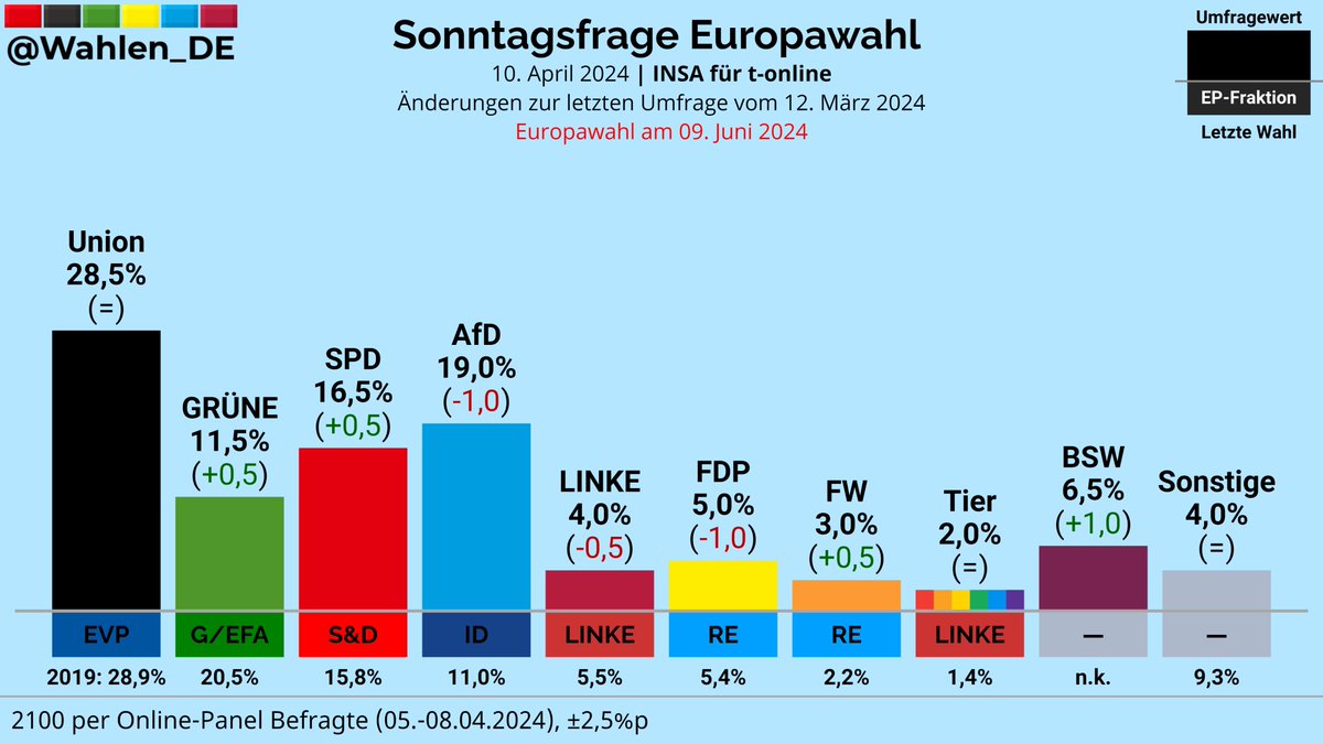 EUROPAWAHL | Sonntagsfrage INSA/t-online Union: 28,5% AfD: 19,0% (-1,0) SPD: 16,5% (+0,5) GRÜNE: 11,5% (+0,5) BSW: 6,5% (+1,0) FDP: 5,0% (-1,0) LINKE: 4,0% (-0,5) FW: 3,0% (+0,5) Tier: 2,0% ... Änderungen zum 12. März 2024 Verlauf: whln.eu/EuropawahlDeut… #EUWahl #EP2024