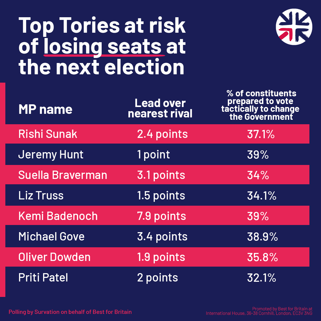 Almost two million of those unaware of the new requirements for photo ID at elections are in marginal and ultra-marginal constituencies. This could be decisive for top Tories like Hunt, Gove and even the Prime Minister, who are within 5% of losing their seat. 2/