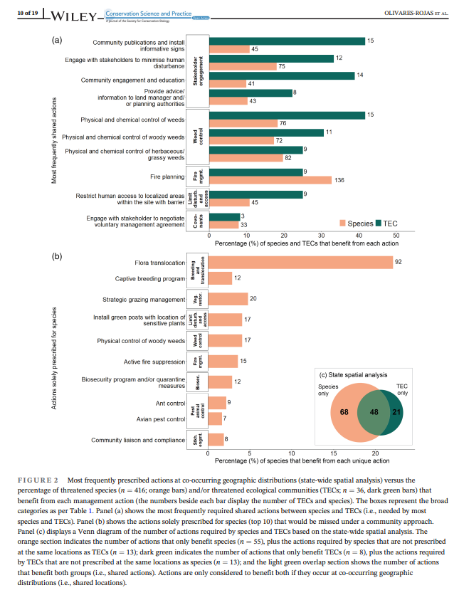 Should we focus conservation efforts on threatened species or threatened ecological communities? @javiera_or @Carly_N_Cook and @jessicawalsh1 found that focusing on species management resulted in more actions considered and more benefits. conbio.onlinelibrary.wiley.com/doi/pdfdirect/…