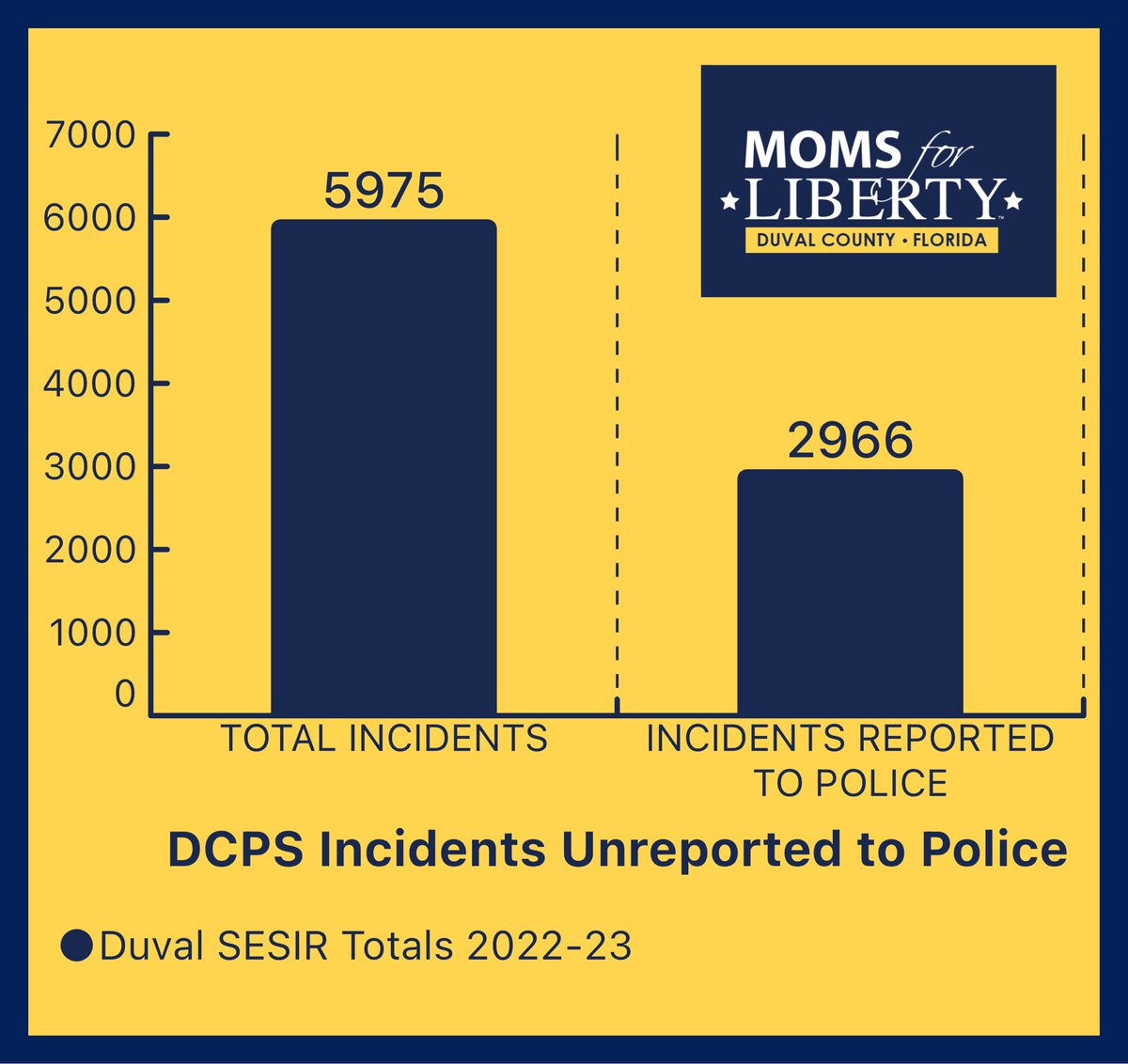 School safety is paramount. Reporting crime and incidents to the police is imperative.  #DCPS #Duval #Jacksonville #MomsforLiberty #SchoolSafety #JSO