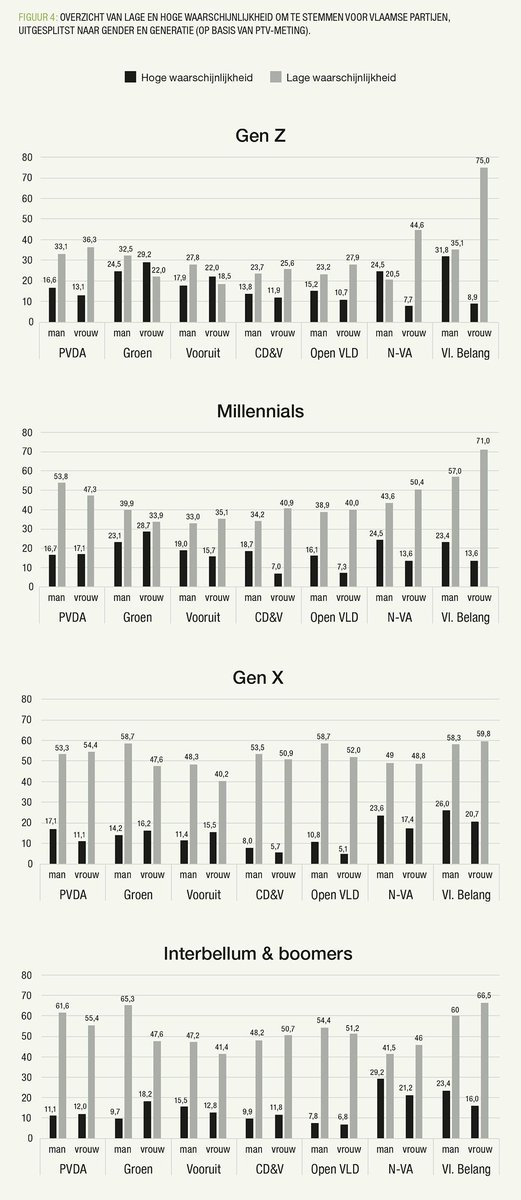 Samenleving & Politiek (@sampol_magazine) on Twitter photo Overzicht van waarschijnlijkheid om voor alle Vlaamse partijen te stemmen, uitgesplitst naar zowel gender als generatie.
Onderzoek van <a href="/LCJacobs89/">Laura Jacobs</a>, <a href="/JokeMatthieu/">Joke Matthieu</a> en Peter Van Aelst van <a href="/m2p_be/">M²P</a> 👇 
sampol.be/2024/04/de-ste… Overzicht van waarschijnlijkheid om voor alle Vlaamse partijen te stemmen, uitgesplitst naar zowel gender als generatie.
Onderzoek van <a href="/LCJacobs89/">Laura Jacobs</a>, <a href="/JokeMatthieu/">Joke Matthieu</a> en Peter Van Aelst van <a href="/m2p_be/">M²P</a> 👇 
sampol.be/2024/04/de-ste…