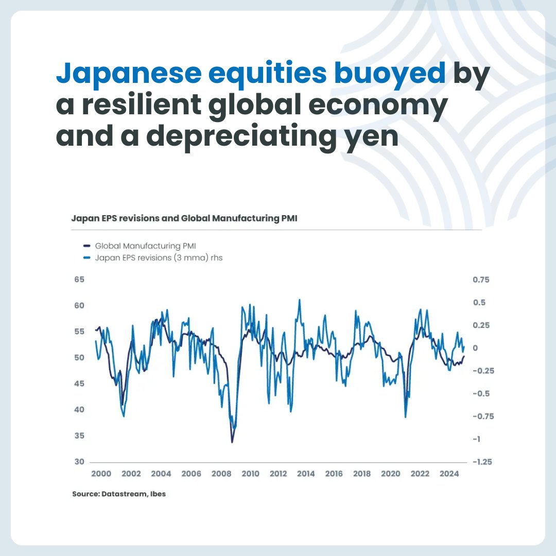 From resilient global markets to yen depreciation, #JapaneseEquities are on a winning streak, soaring to all-time highs. But what's driving this unprecedented growth? 🔗 candriam.com/en/professiona… Dives into the factors propelling Japan's economic revival. #Investing4Tomorrow