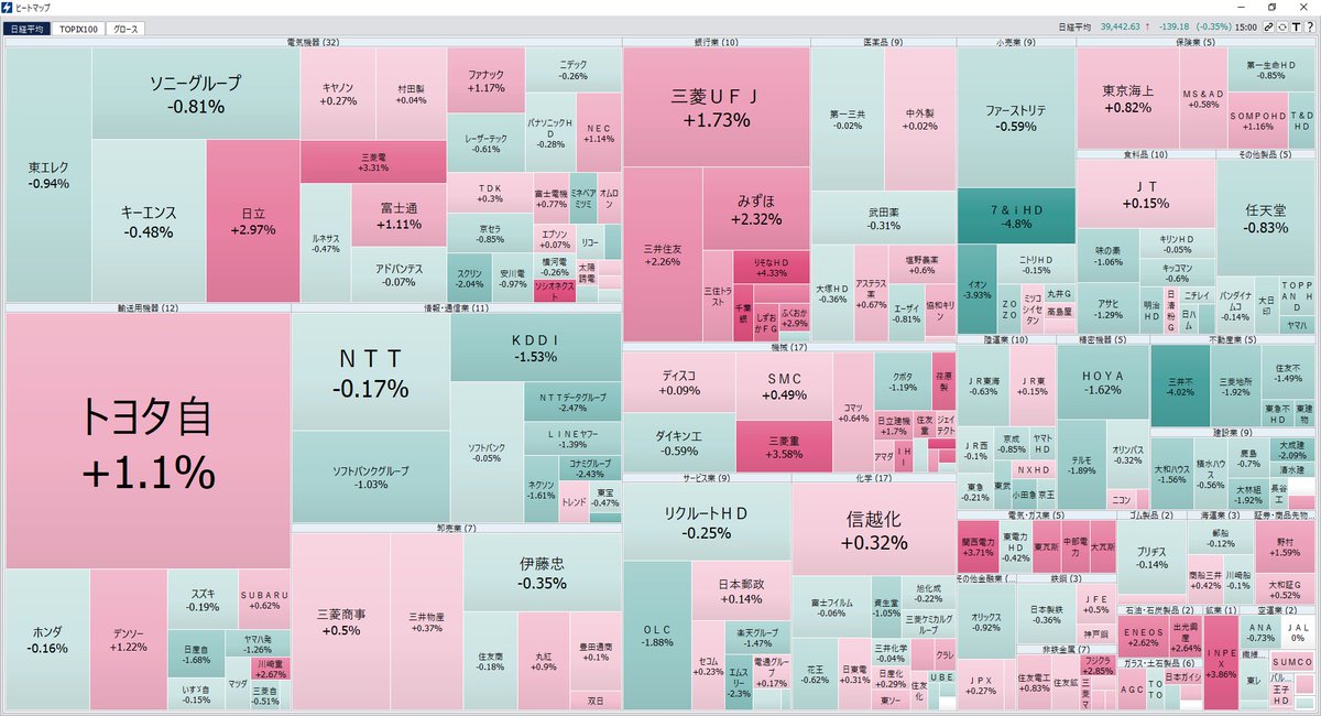 11日の東京株式市場では、前営業日比139.18円安の39,442.63円で終了。 ■HYPER SBI 2 ヒートマップ機能 go.sbisec.co.jp/lp/lp_hyper_sb… ※HYPER SBI2のヒートマップなら、表示色も画面左上の「メニュー」→「環境設定」→「基本」から変更が可能です。 #日経平均 #日経平均株価