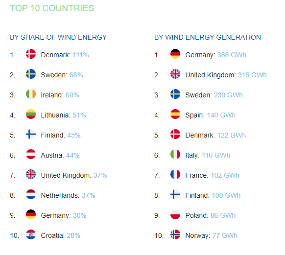 Yesterday's windpower in Europe's grid