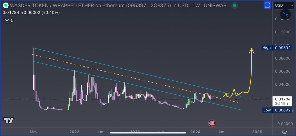 If you are not loading up $WAS <a href="/WasderGG/">Wasder.gg</a> at $8M-$10M then you'll end up buying $100M and probably fomo at $5B. 

-end of post